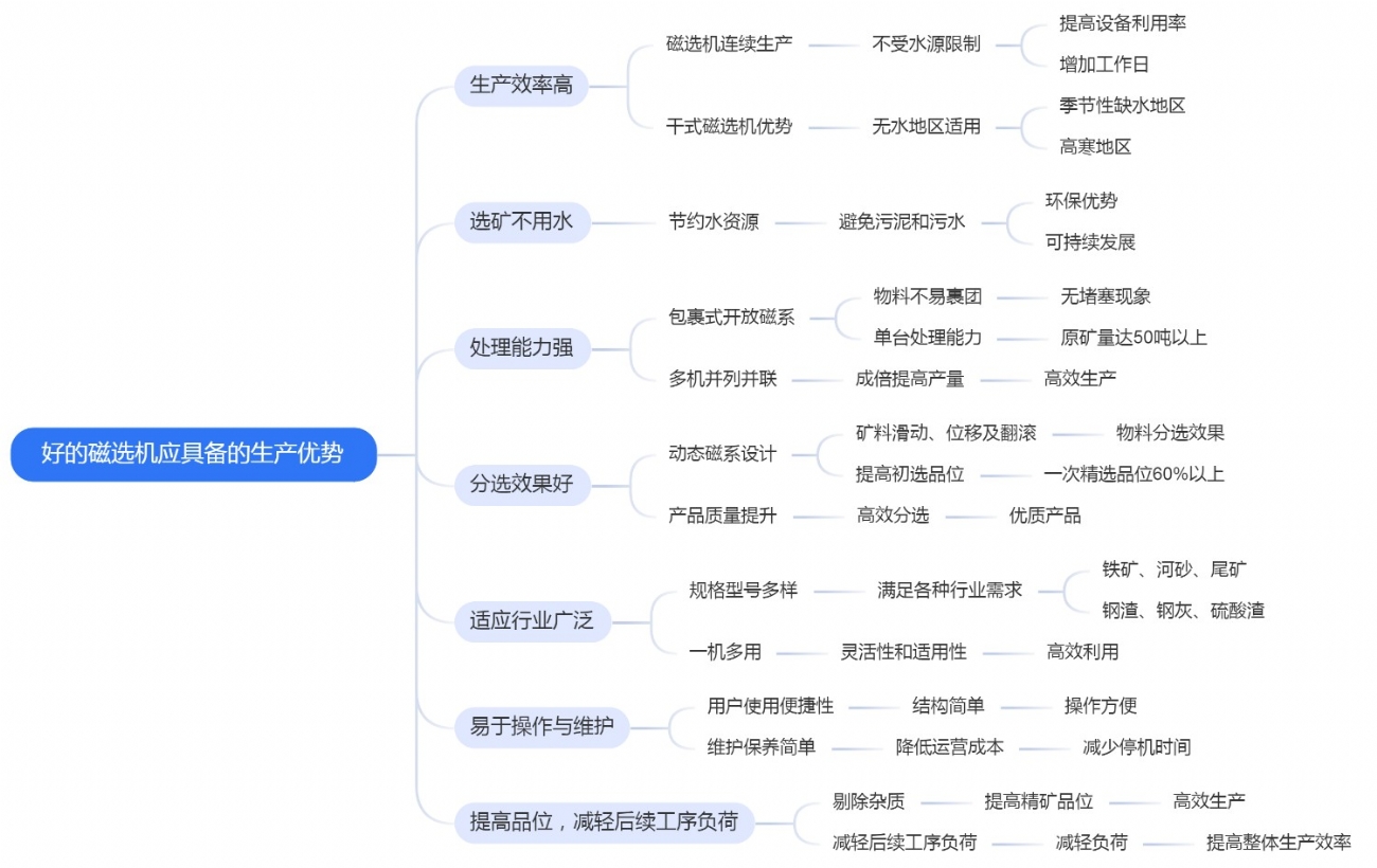 好的磁选机应具备的生产优势